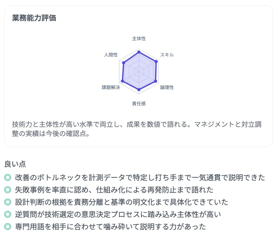 同じレポートの業務能力評価。主体性・スキル・論理性・責任感・課題解決・人間性の6軸のレーダーチャートと所見、その下に良い点が5件並ぶ。