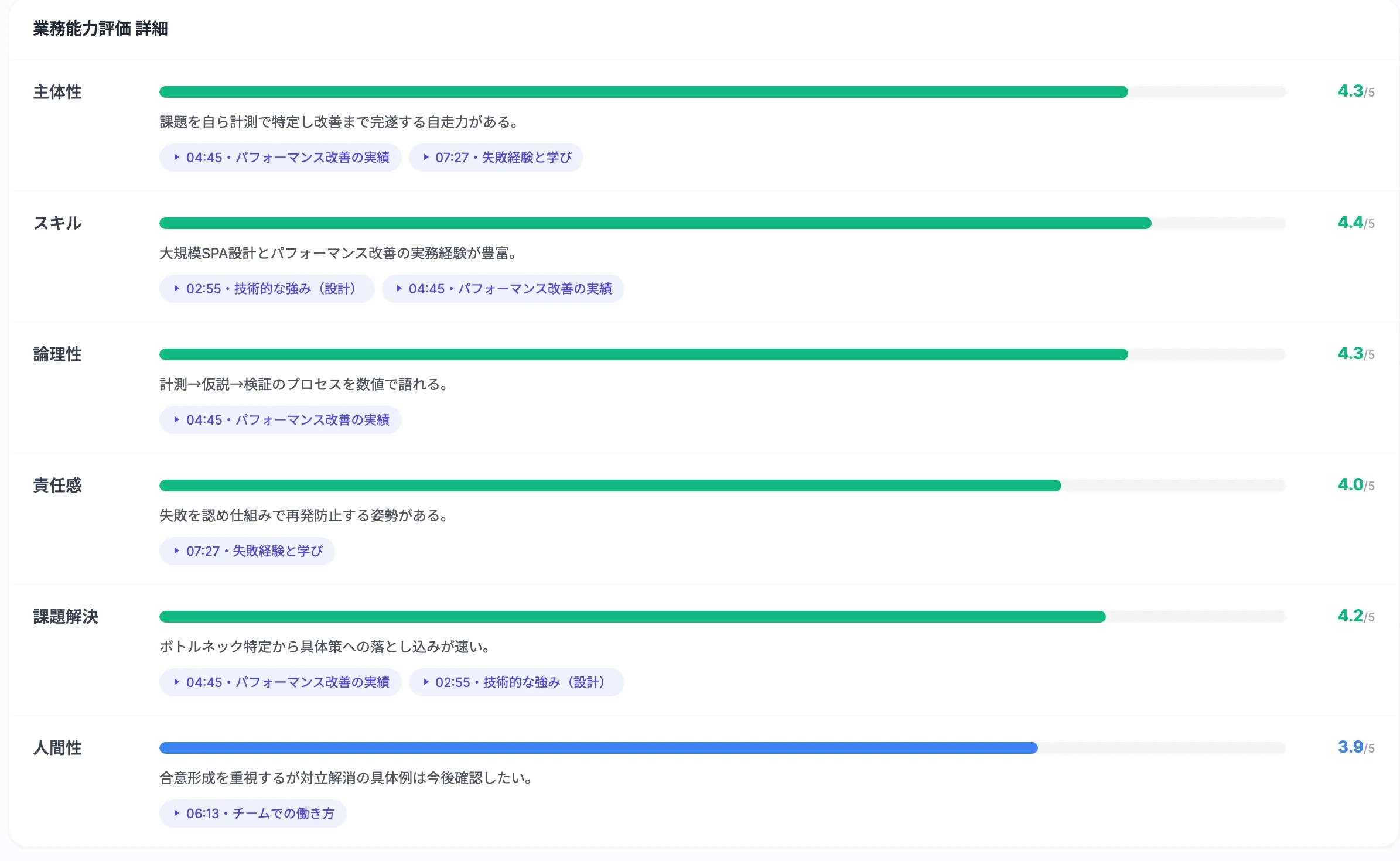 業務能力評価の詳細。主体性4.3／スキル4.4／論理性4.3／責任感4.0／課題解決4.2／人間性3.9の6軸それぞれにスコアバー、判断理由のコメント、そして「04:45・パフォーマンス改善の実績」のような該当シーンへのリンクが並ぶ。