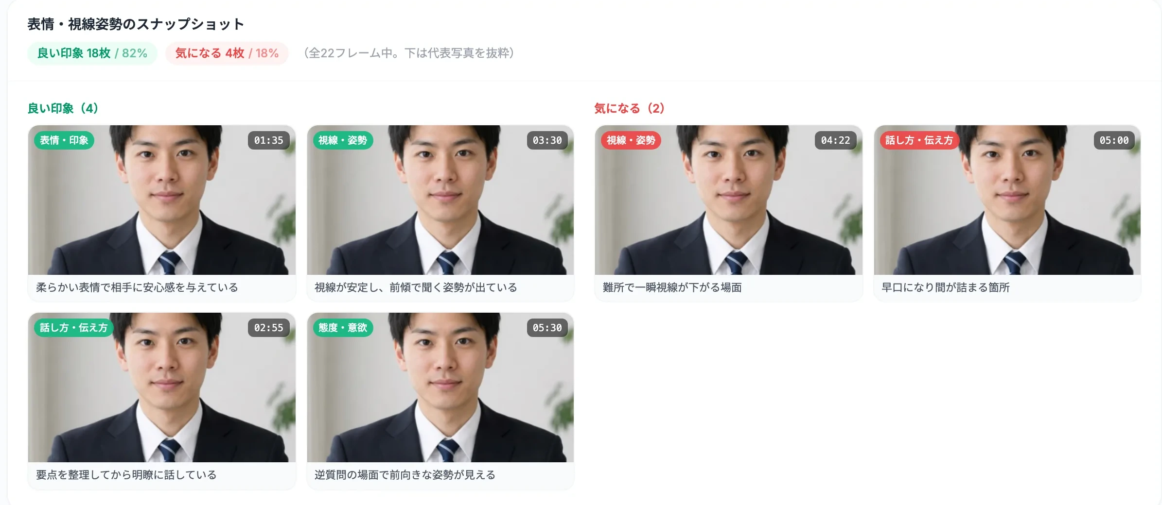 表情・視線姿勢のスナップショット。良い印象18枚（82%）、気になる4枚（18%）、全22フレーム中の代表写真を抜粋。良い印象には01:35 柔らかい表情で相手に安心感を与えている、03:30 視線が安定し前傾で聞く姿勢が出ている、気になるには04:22 難所で一瞬視線が下がる場面、05:00 早口になり間が詰まる箇所などが時刻つきで並ぶ。