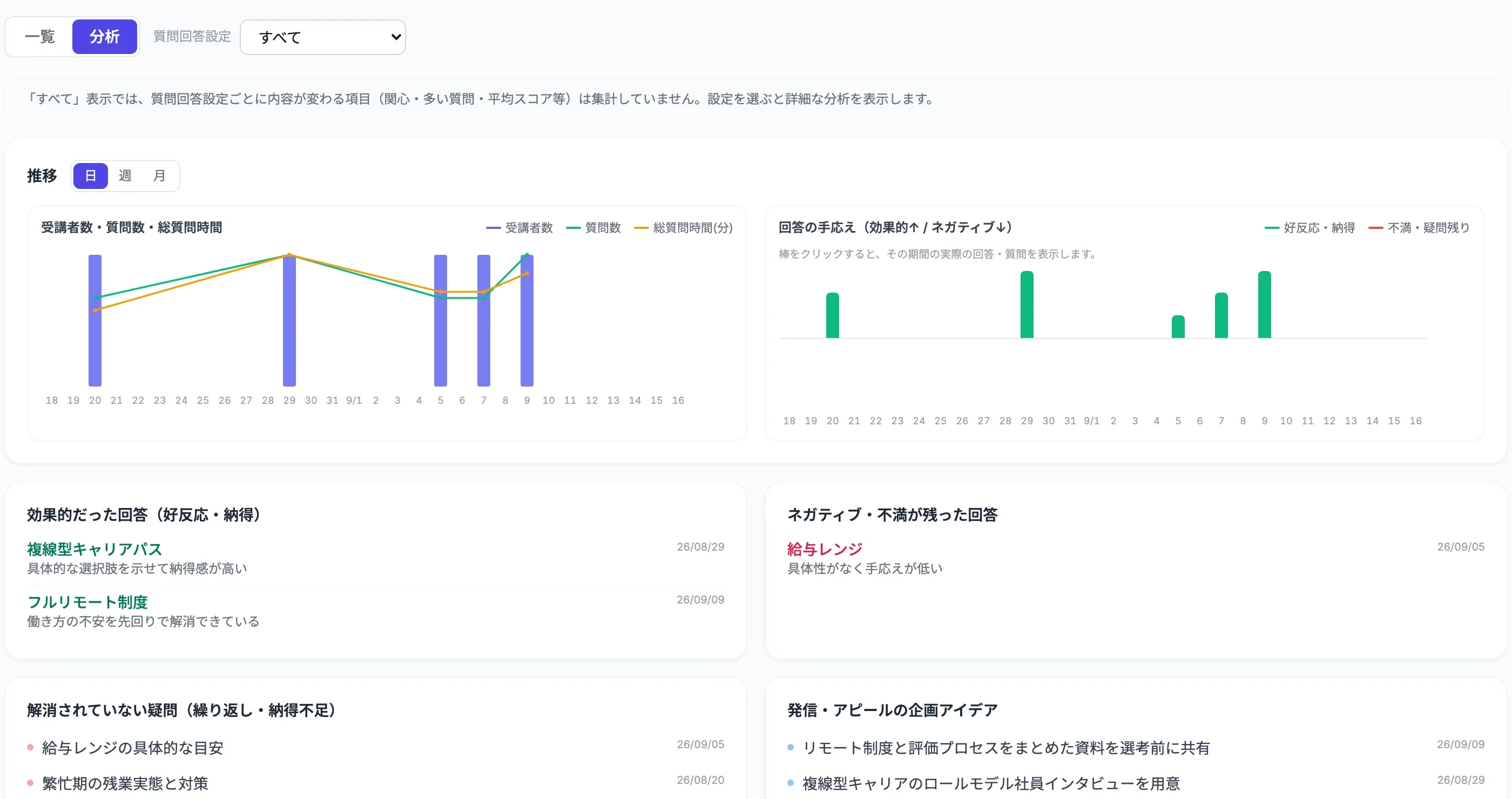 質問回答の分析ダッシュボード。受講者数・質問数の推移と、効果的だった回答・ネガティブが残った回答が並ぶ。