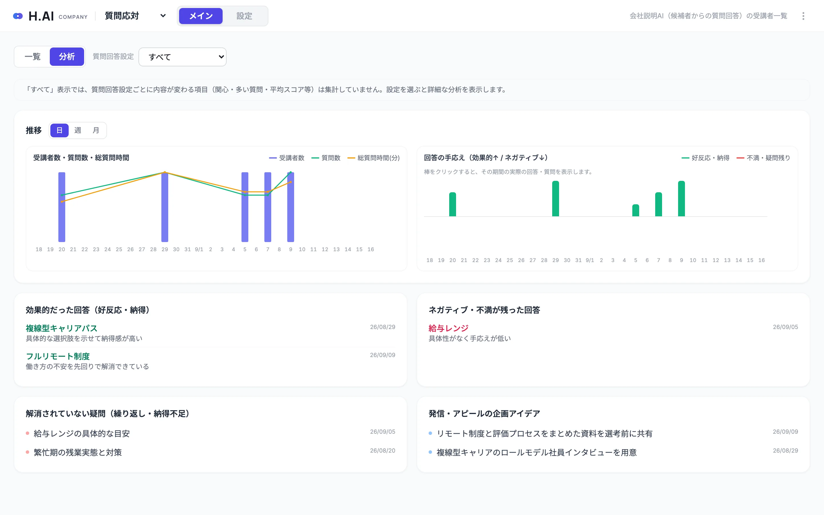 反応分析ダッシュボード。推移グラフ、関心タグ、効果的／ネガティブ回答を表示。